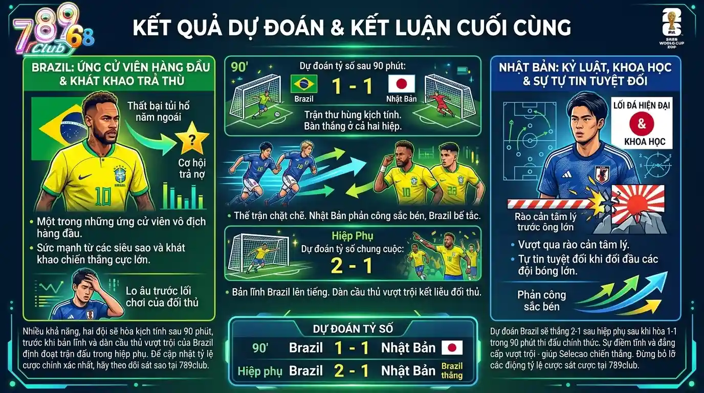 Nhận Định Brasil vs Nhật Bản 30/6/2026: Soi Kèo Sâu Tại 789CLUB Nhận Định Brasil vs Nhật Bản 30/6/2026: Soi Kèo Sâu Tại 789CLUB